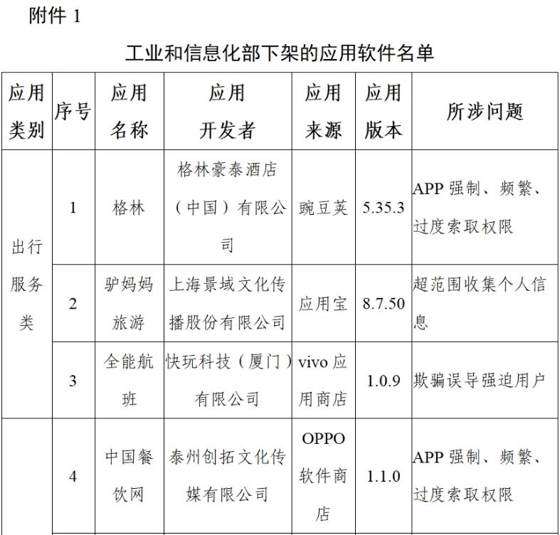 工信部下架96款侵害用户权益APP、通报3款违规SDK